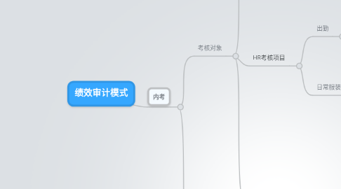 Mind Map: 绩效审计模式