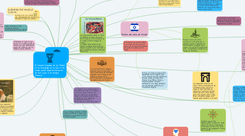 Mind Map: Origen de los Hebreos