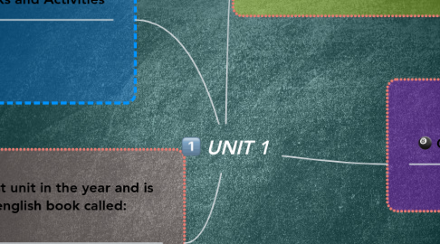 Mind Map: UNIT 1