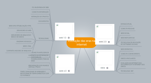 Mind Map: Evolução das eras na internet