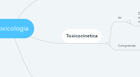 Mind Map: Toxicologia