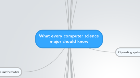 Mind Map: What every computer science major should know