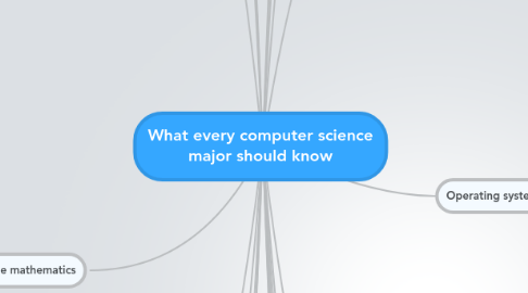 Mind Map: What every computer science major should know