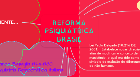 Mind Map: REFORMA PSIQUIÁTRICA BRASIL