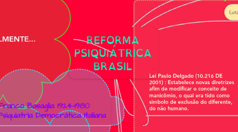 Mind Map: REFORMA PSIQUIÁTRICA BRASIL