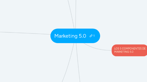 Mind Map: Marketing 5.0