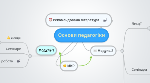 Mind Map: Основи педагогіки