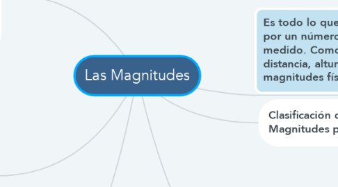 Mind Map: Las Magnitudes
