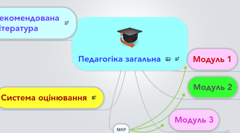 Mind Map: Педагогіка загальна