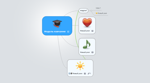 Mind Map: Модель навчання