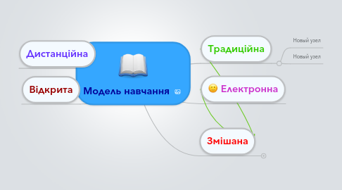 Mind Map: Модель навчання