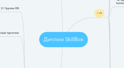 Mind Map: Диплом SkillBox