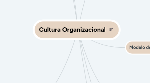 Mind Map: Cultura Organizacional
