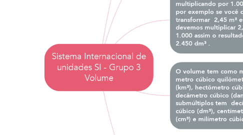 Mind Map: Sistema Internacional de unidades SI - Grupo 3 Volume