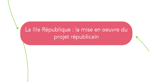 Mind Map: La IIIe République : la mise en oeuvre du projet républicain