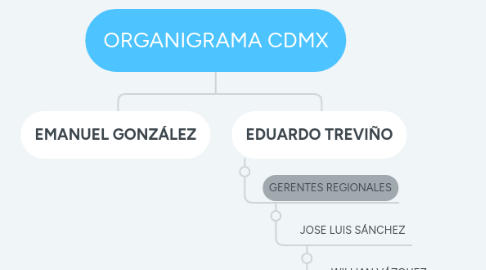 Mind Map: ORGANIGRAMA CDMX