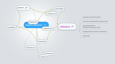 Mind Map: модель навчання