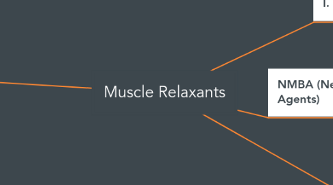 Mind Map: Muscle Relaxants