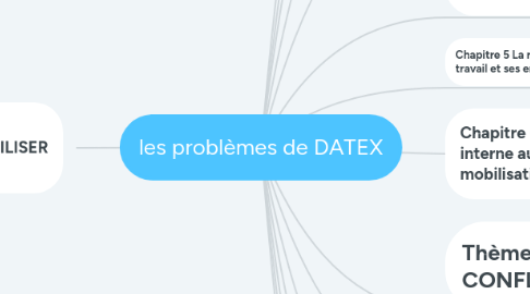 Mind Map: les problèmes de DATEX
