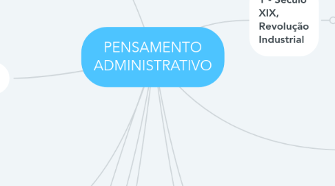 Mind Map: PENSAMENTO ADMINISTRATIVO