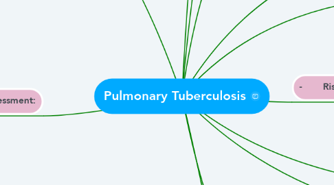 Mind Map: Pulmonary Tuberculosis