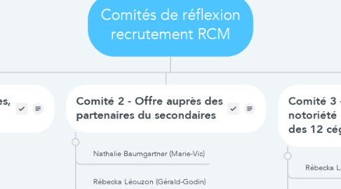 Mind Map: Comités de réflexion recrutement RCM