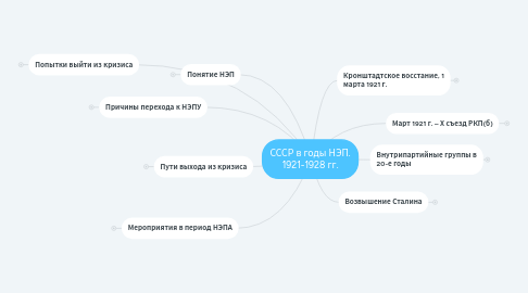 Mind Map: СССР в годы НЭП. 1921-1928 гг.