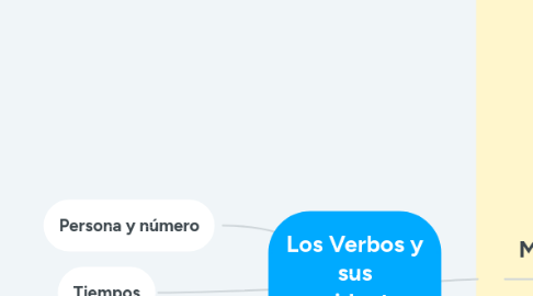 Mind Map: Los Verbos y sus accidentes gramaticales