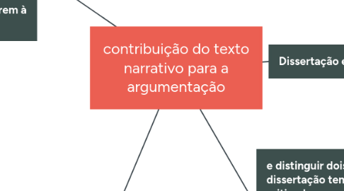 Mind Map: contribuição do texto narrativo para a argumentação