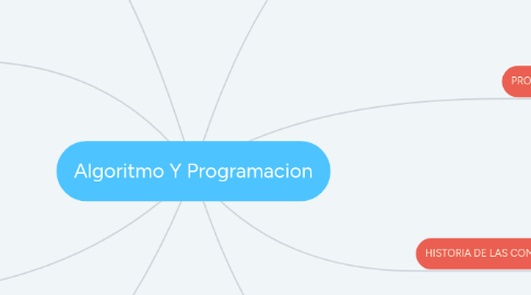 Mind Map: Algoritmo Y Programacion