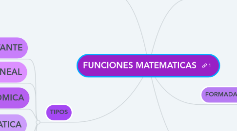 Mind Map: FUNCIONES MATEMATICAS