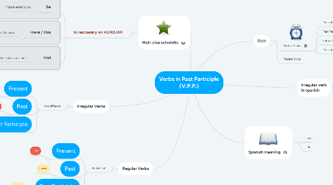 Mind Map: Verbs in Past Participle (V.P.P.)