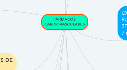 Mind Map: FÁRMACOS CARDIOVASCULARES