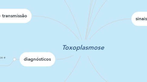 Mind Map: Toxoplasmose