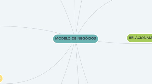 Mind Map: MODELO DE NEGÓCIOS