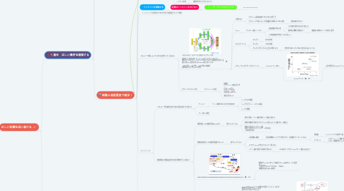 Mind Map: 金森式ダイエット