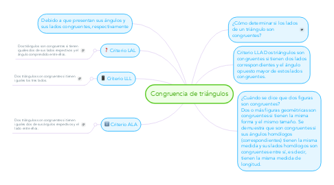 Mind Map: Congruencia de triángulos