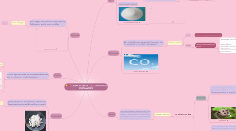 Mind Map: CLASIFICACIÓN DE LOS COMPUESTOS INORGÁNICOS.