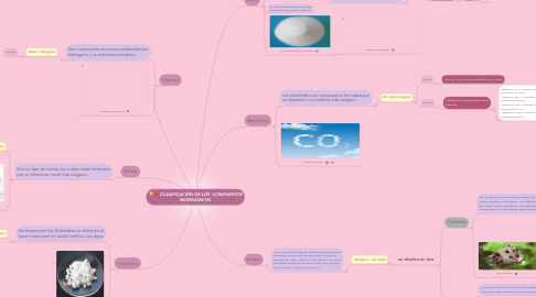 Mind Map: CLASIFICACIÓN DE LOS  COMPUESTOS INORGÁNICOS.