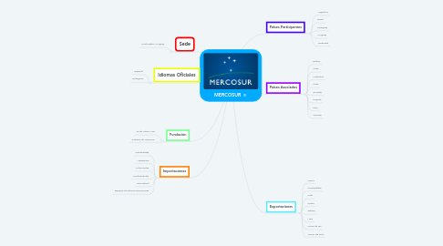 Mind Map: MERCOSUR