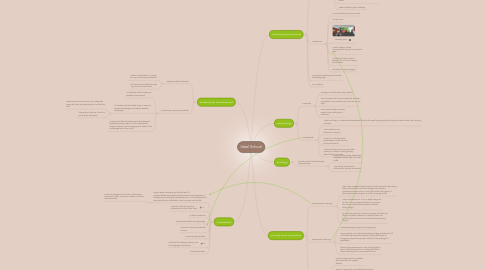 Mind Map: Ideal School