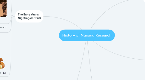 Mind Map: History of Nursing Research