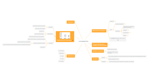 Mind Map: CITOGENETICA