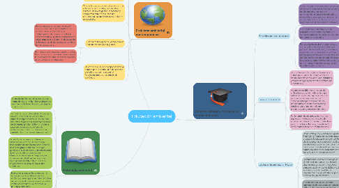 Mind Map: Educación ambiental