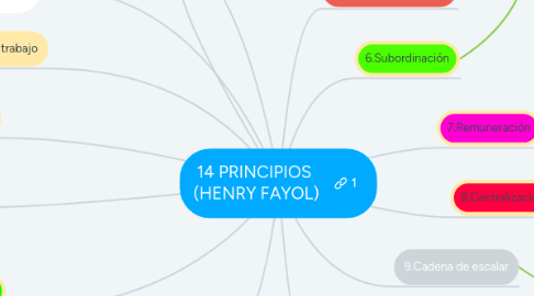 Mind Map: 14 PRINCIPIOS  (HENRY FAYOL)