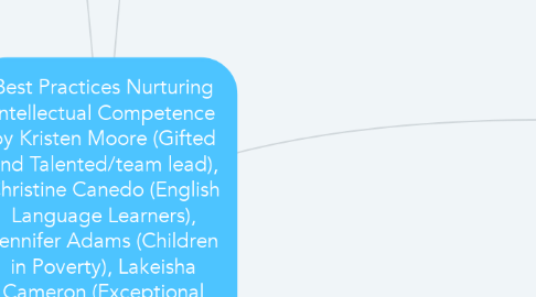Mind Map: Best Practices Nurturing Intellectual Competence by Kristen Moore (Gifted and Talented/team lead), Christine Canedo (English Language Learners), Jennifer Adams (Children in Poverty), Lakeisha Cameron (Exceptional Learners)