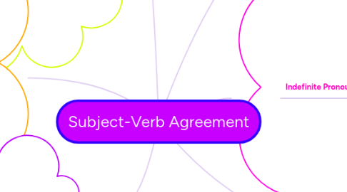 Mind Map: Subject-Verb Agreement