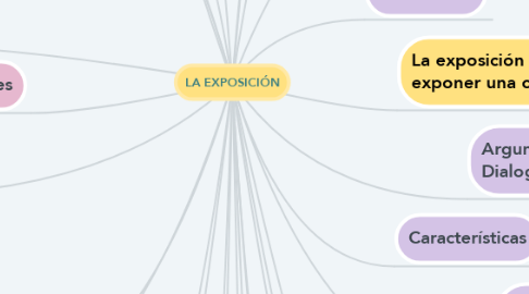 Mind Map: LA EXPOSICIÓN