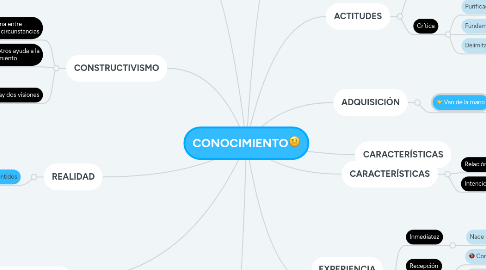 Mind Map: CONOCIMIENTO🤨