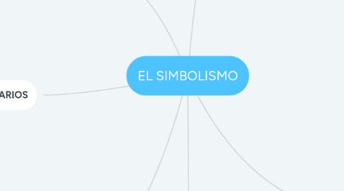Mind Map: EL SIMBOLISMO